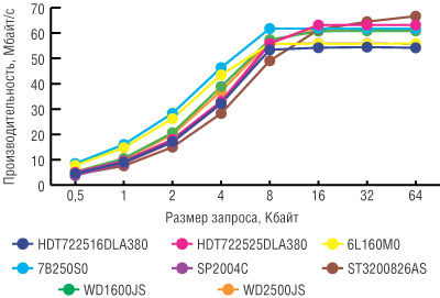 Рис. 2. Производительность при последовательной записи