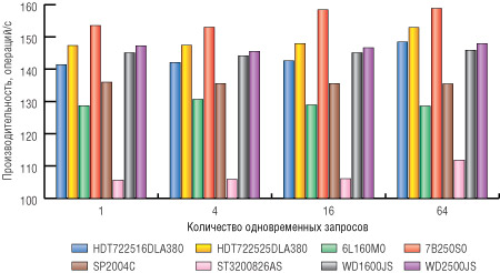 Рис. 4. Запись при случайном обращении к диску