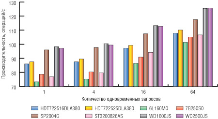 Рис. 5. Одновременное чтение и запись при случайном обращении к диску