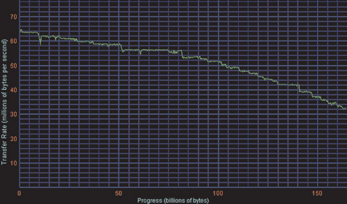 Рис. 6. График линейного чтения Hitachi HDT722516DLA380