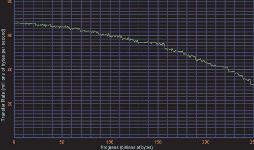 Рис. 7. График линейного чтения Hitachi HDT722525DLA380