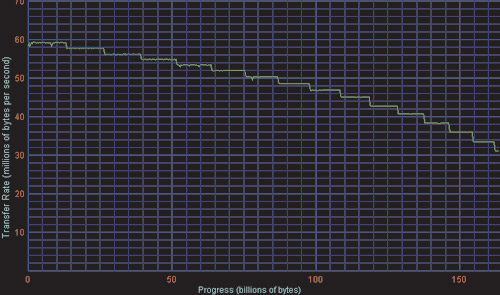 Рис. 8. График линейного чтения Maxtor 6L160M0