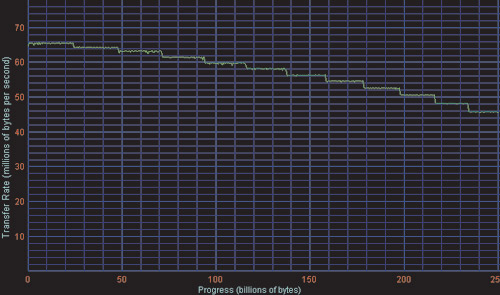 Рис. 9. График линейного чтения Maxtor 7B250S0