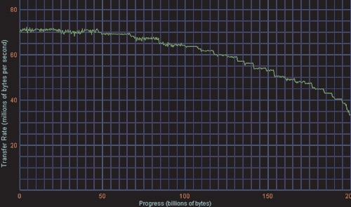 Рис. 11. График линейного чтения Seagate ST3200826AS