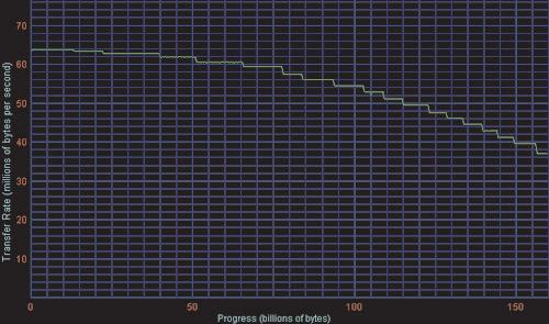 Рис. 12. График линейного чтения Western Digital WD1600JS