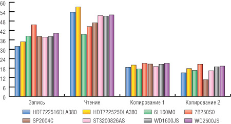 Рис. 15. Работа с файлами размером 5 Мбайт