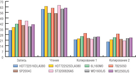 Рис. 16. Работа с файлами размером 500 Мбайт