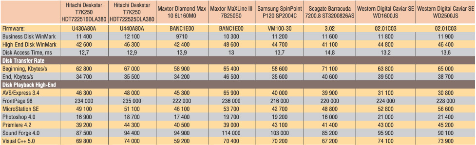 Таблица 2. Результаты теста WinBench 99