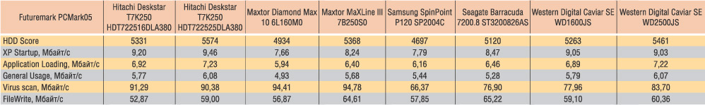 Таблица 3. Результаты теста PCMark05