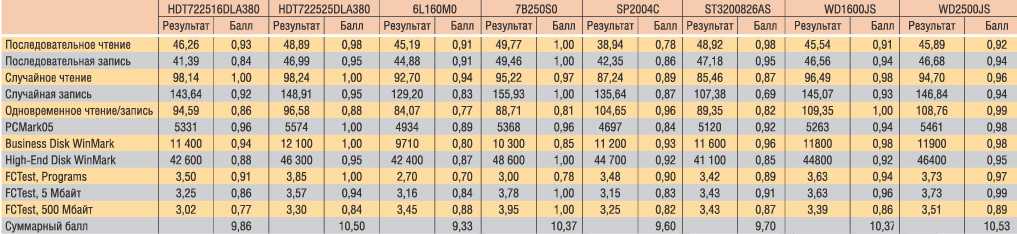 Таблица 4. Итоговые результаты