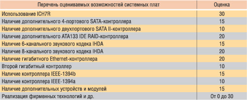 Таблица 2. Оценка функциональности материнских плат