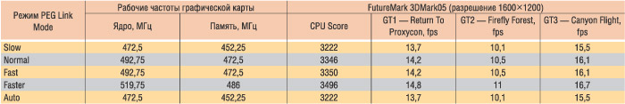 Таблица 4. Результаты теста FutureMark 3DMark05 для материнской платы ASUS P5WD2 Premium при использовании различных режимов