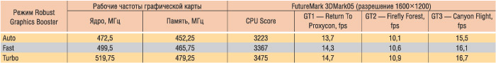 Таблица 5. Результаты теста FutureMark 3DMark05 для материнской платы Gigabyte GA-8I955X Royal при использовании различных режимов