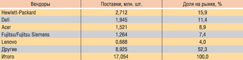 Таблица 3. Рынок ПК в EMEA-регионе в III квартале 2005 г. (источник: Gartner)