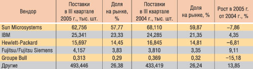 Таблица 5. Топ-5 вендоров по мировым поставкам серверов (RISC/Itanium UNIX)