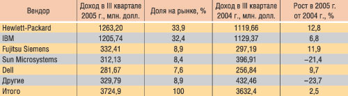 Таблица 8. Топ-5 компаний по доходам от продаж серверов в регионе EMEA в III квартале