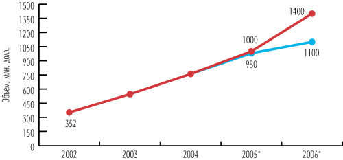 Рис. 4. Экспорт ПО из России в 2002-2006 годах, млн. долл.