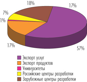Рис. 6. Распределение объема экспорта по типам производителей в 2005 году (источник RUSSOFT и Outsourcing-Russia.com, 2005)