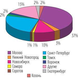Рис. 7. География компаний разработчиков ПО (источник RUSSOFT и Outsourcing-Russia.com, 2005)