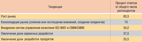 Таблица 1. Ключевые тенденции развития рынка ПО в России