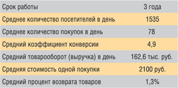 Среднестатистический Интернет-магазин