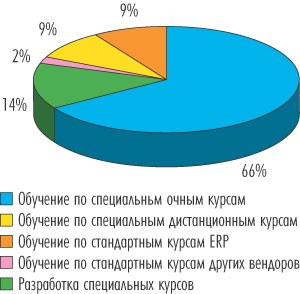 Рис. 1. Сравнительная стоимость разных вариантов обучения