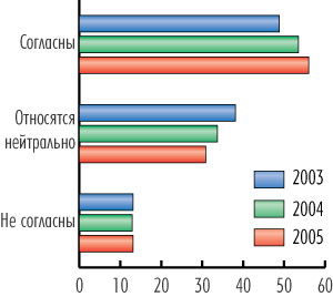 Рис. 3. Отношение руководителей