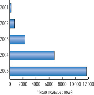 Рис. 4. Изменение числа пользователей в системе СДБО, в 2001-2005 гг.,