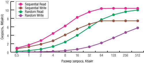 Рис. 1. Результаты тестирования флэш-диска A-DATA MyFlash утилитой IOmeter