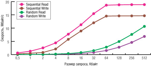 Рис. 2. Результаты тестирования флэш-диска Corsair Flash Voyager утилитой IOmeter