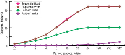 Рис. 3. Результаты тестирования флэш-диска Kingston DataTraveler ELITE утилитой IOmeter