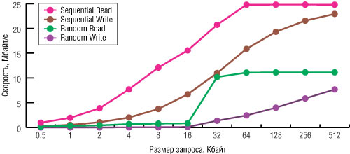 Рис. 4. Результаты тестирования флэш-диска Kingston DataTraveler II Plus Migo утилитой IOmeter