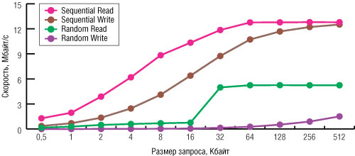 Рис. 5. Результаты тестирования флэш-диска Patriot XPorter утилитой IOmeter