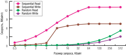 Рис. 6. Результаты тестирования флэш-диска Prestigio Leather USB Flash Drive утилитой IOmeter