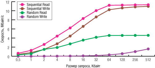 Рис. 7. Результаты тестирования флэш-диска Silicon Power Ultima-II утилитой IOmeter