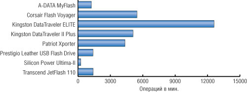 Рис. 9. Результаты теста SiSoft Sandra Removable Storage/Flash Benchmark
