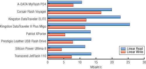 Рис. 10. Результаты теста Aida32
