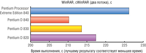 Рис. 2. Сравнение времени архивации с использованием архиватора WinRAR 3.00