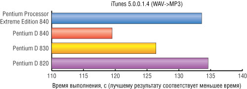 Рис. 4. Результаты тестирования процессоров в задачах по обработке аудиофайлов