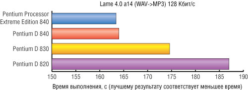 Рис. 4. Результаты тестирования процессоров в задачах по обработке аудиофайлов