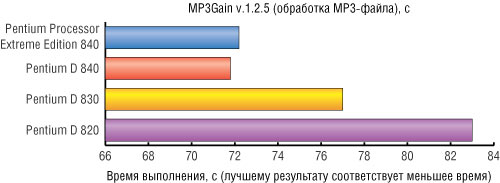Рис. 4. Результаты тестирования процессоров в задачах по обработке аудиофайлов