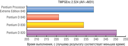 Рис. 5. Результаты тестирования процессоров в задачах по обработке видеофайлов