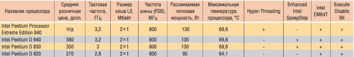 Таблица 1. Модельный ряд двухъядерных процессоров Intel