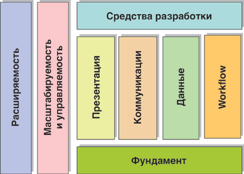 Компоненты платформы Microsoft Windows Vista