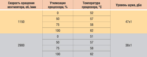 Таблица 2. Результаты тестирования жидкостной системы охлаждения