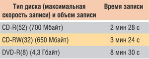 Таблица 2. Время записи дисков