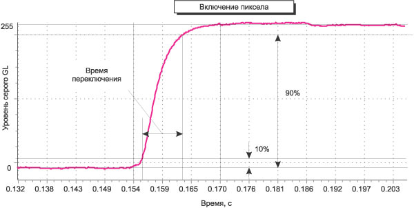 Рис. 1. Типичные временные диаграммы включения/выключения пиксела для TN+Film-матрицы: