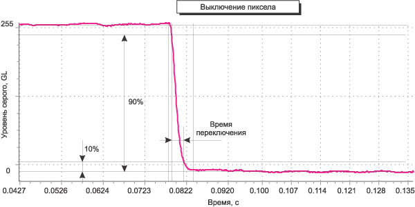 Рис. 1. Типичные временные диаграммы включения/выключения пиксела для TN+Film-матрицы: