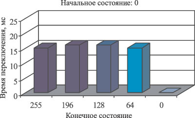 Рис. 2. Примеры временных диаграмм переключения пиксела для различных начальных состояний