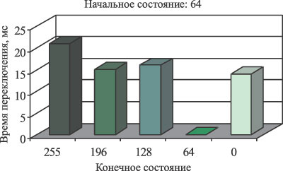 Рис. 2. Примеры временных диаграмм переключения пиксела для различных начальных состояний